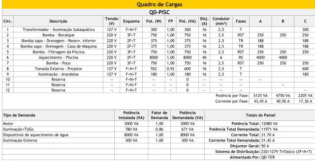 Quadro de cargas com potências, disjuntores, condutores e fases